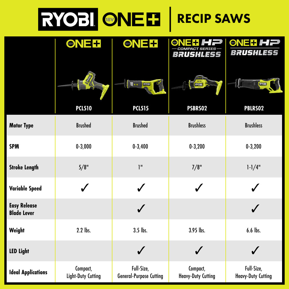 18V ONE+ One-Handed Reciprocating Saw